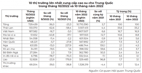 Trung Quốc tăng nhập khẩu cao su từ Việt Nam