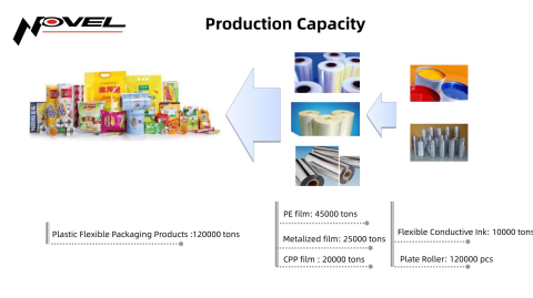 Flexible packaging materials and packaging solution